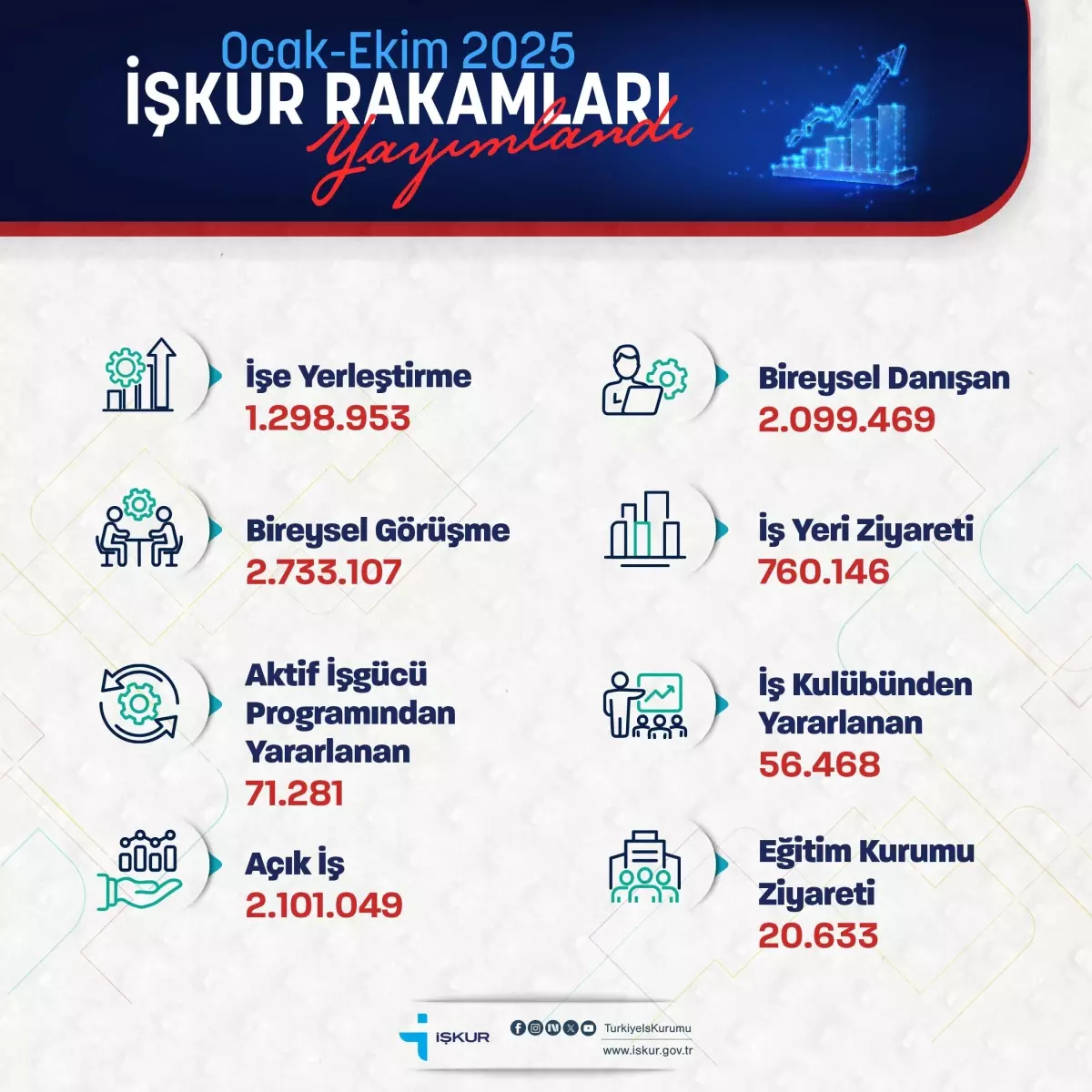 İŞKUR, 1,3 Milyon Kişiyi İşe Yerleştirdi