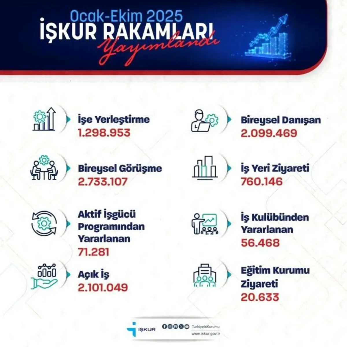 İŞKUR, 10 Ayda 1.3 Milyon Kişiyi İstihdama Kazandırdı