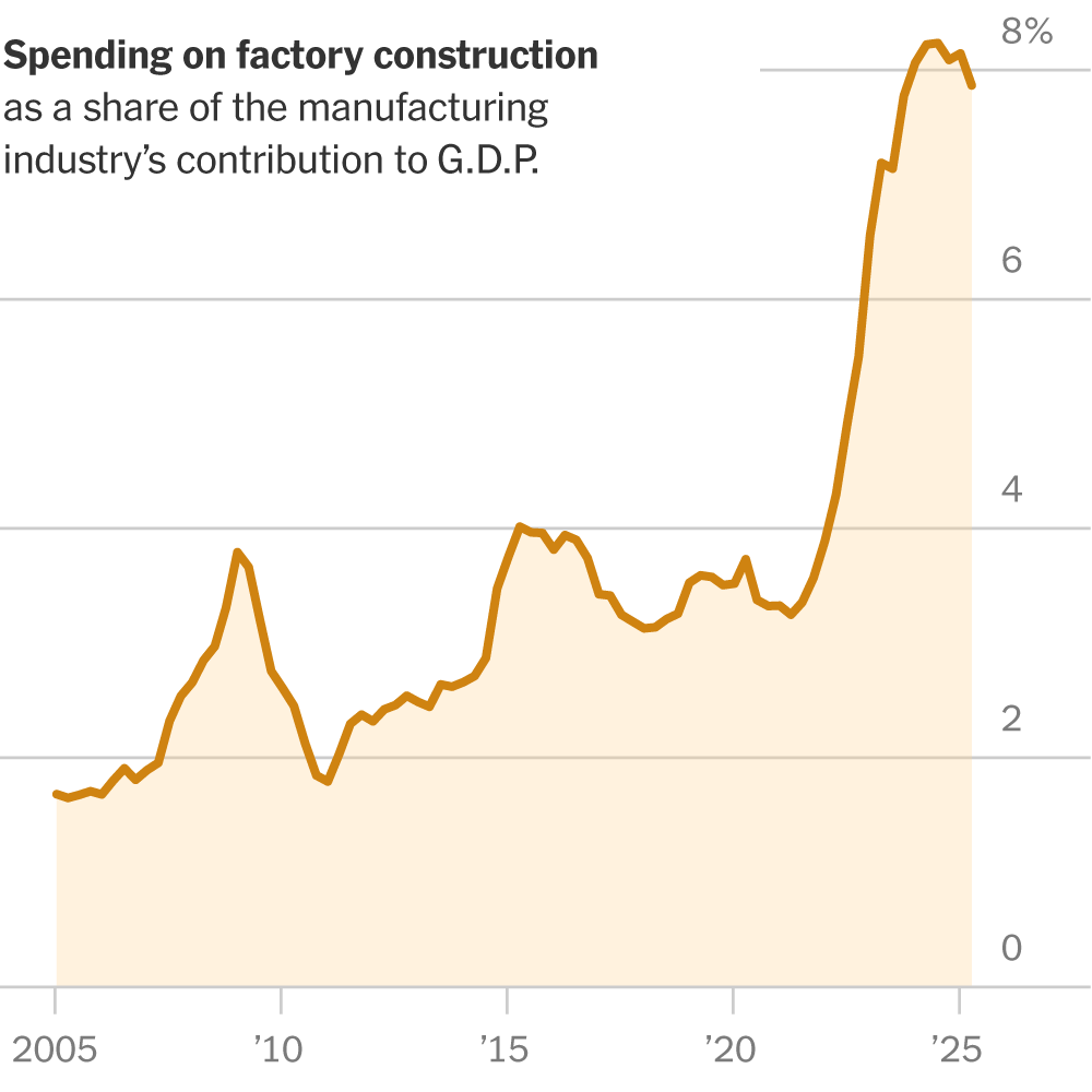 U.S. Manufacturing’s Mixed Picture in 4 Charts