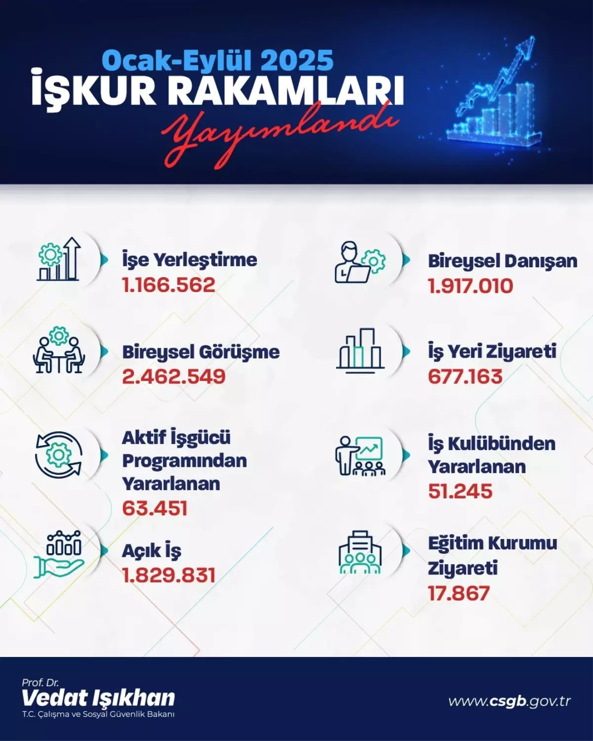 İstihdamda Yeni Rekor: 1 Milyonun Üzerinde İşe Yerleştirme