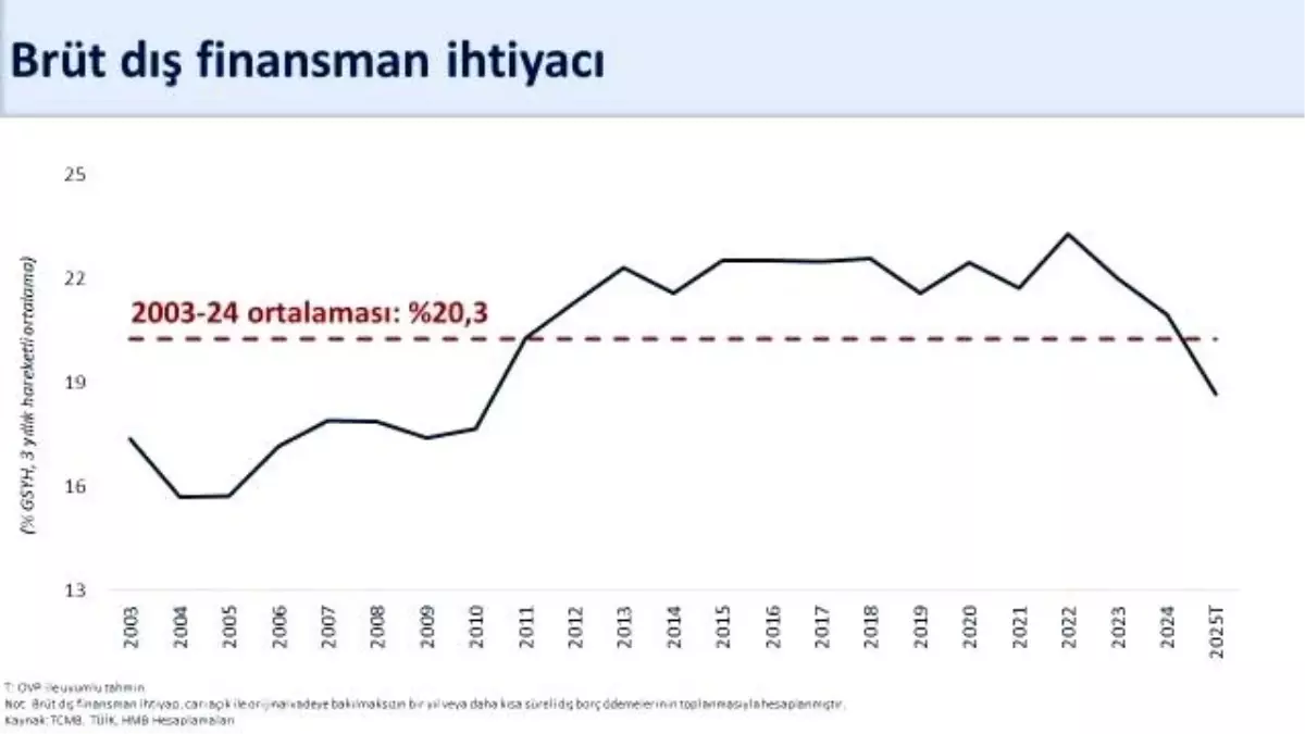 Türkiye Ekonomisi Tarihi Cari Fazla İle Güçleniyor