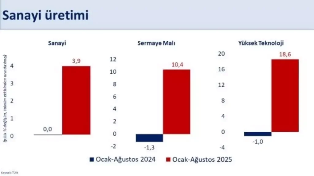 Sanayi Üretimi Yüzde 3,9 Büyüdü: Bakan Şimşek Açıkladı