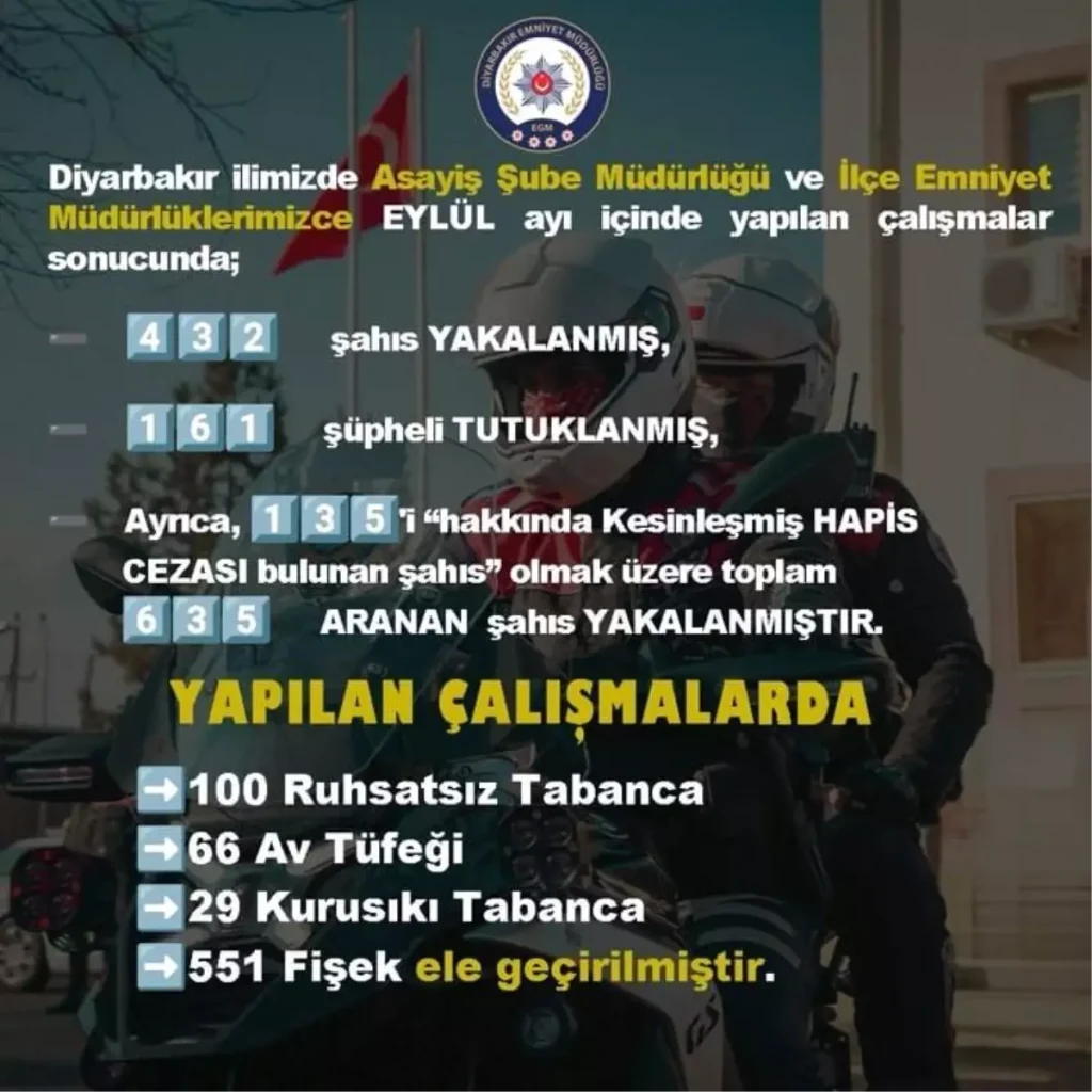 Diyarbakır’da Eylül Ayında 635 Aranan Şahıs Yakalandı