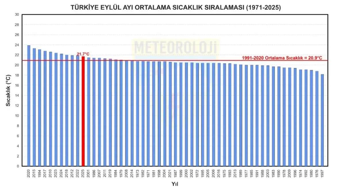 Türkiye’de 2025 Eylül’ü Rekorlar Kitabına Girdi