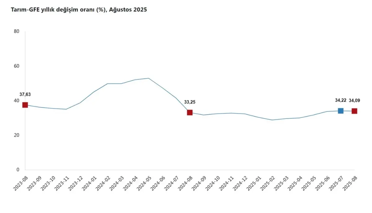 Tarımsal Girdi Fiyatlarındaki Artış Hız Kesmiyor