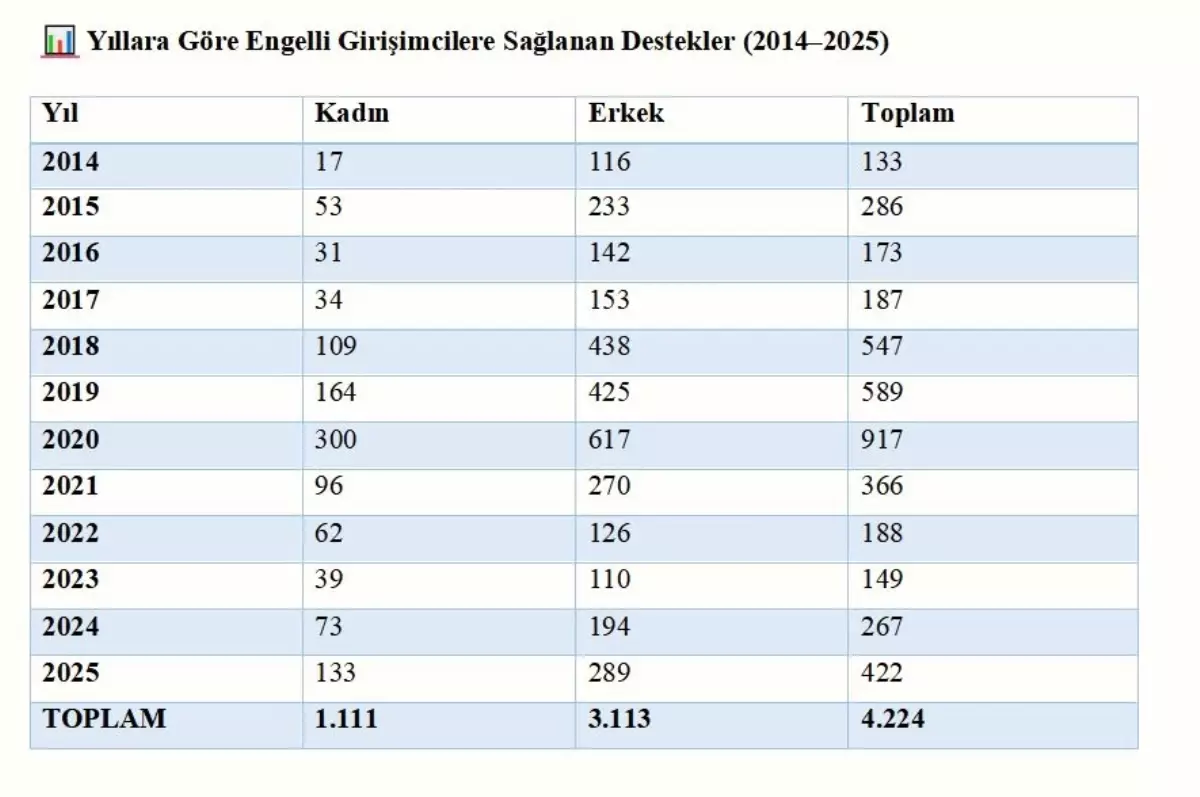 İş Bulma Desteği 1.3 Milyon Kişiye Ulaştı