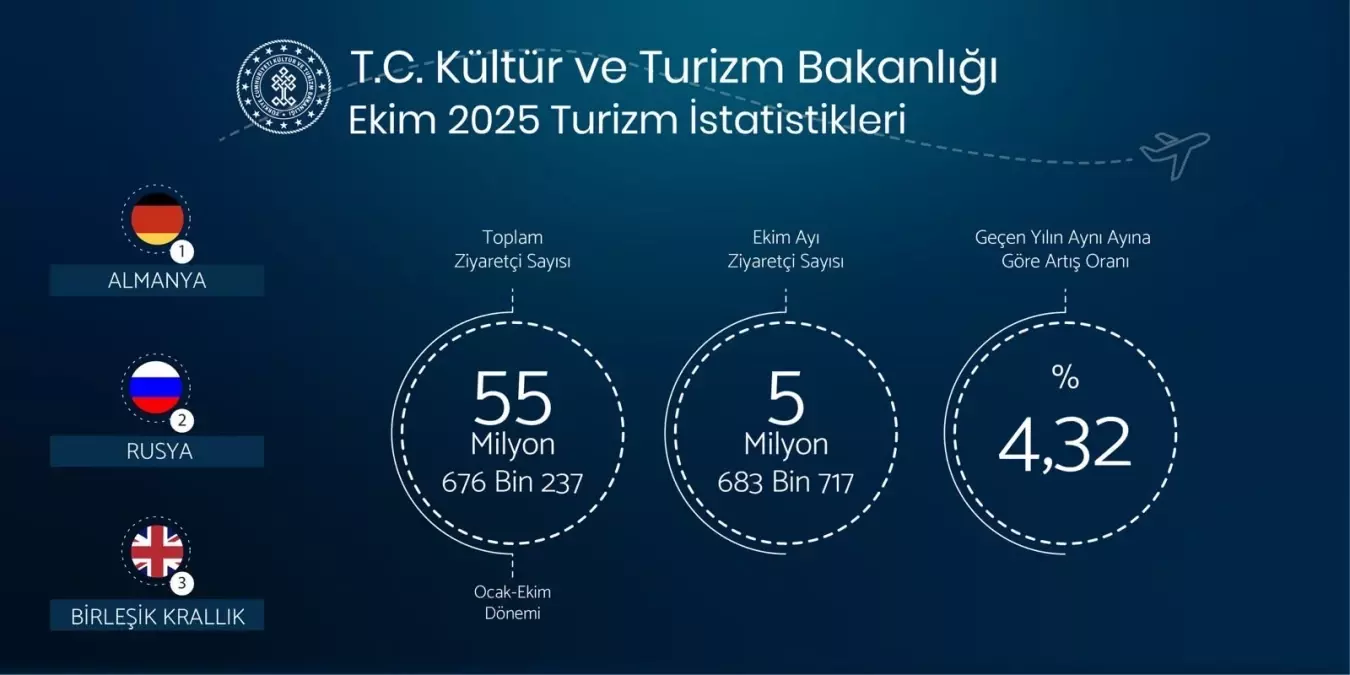 Türkiye Yabancı Ziyaretçi Rekoru Kırdı – Turizmde Yeni Zirve!