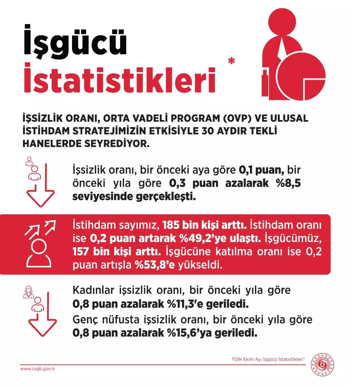 İşsizlikte Düşüş Devam Ediyor