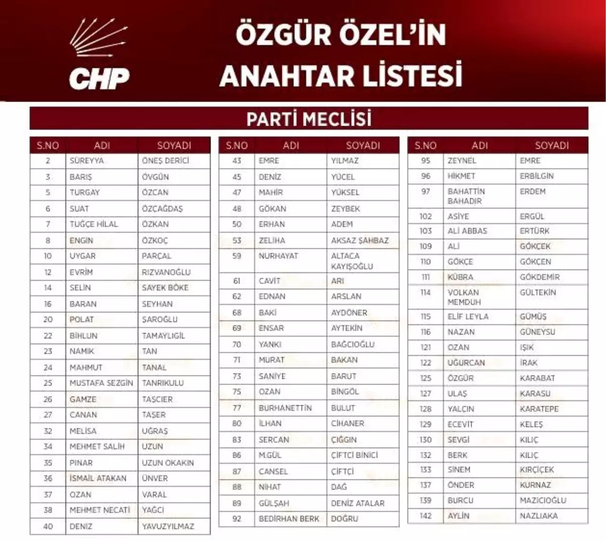 Özgür Özel’in Yeni CHP Anahtar Listesi Açıklandı