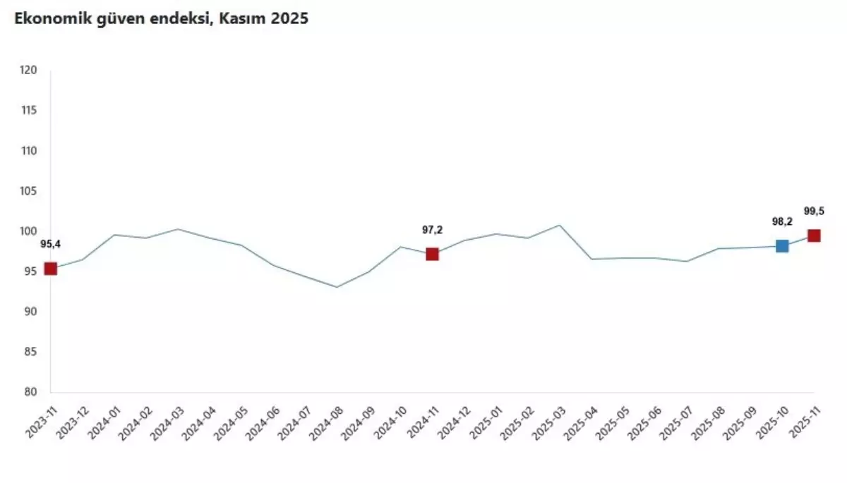 Ekonomik Güven Endeksi Kasım’da %1,3 Artarak 99,5 Seviyesine Ulaştı