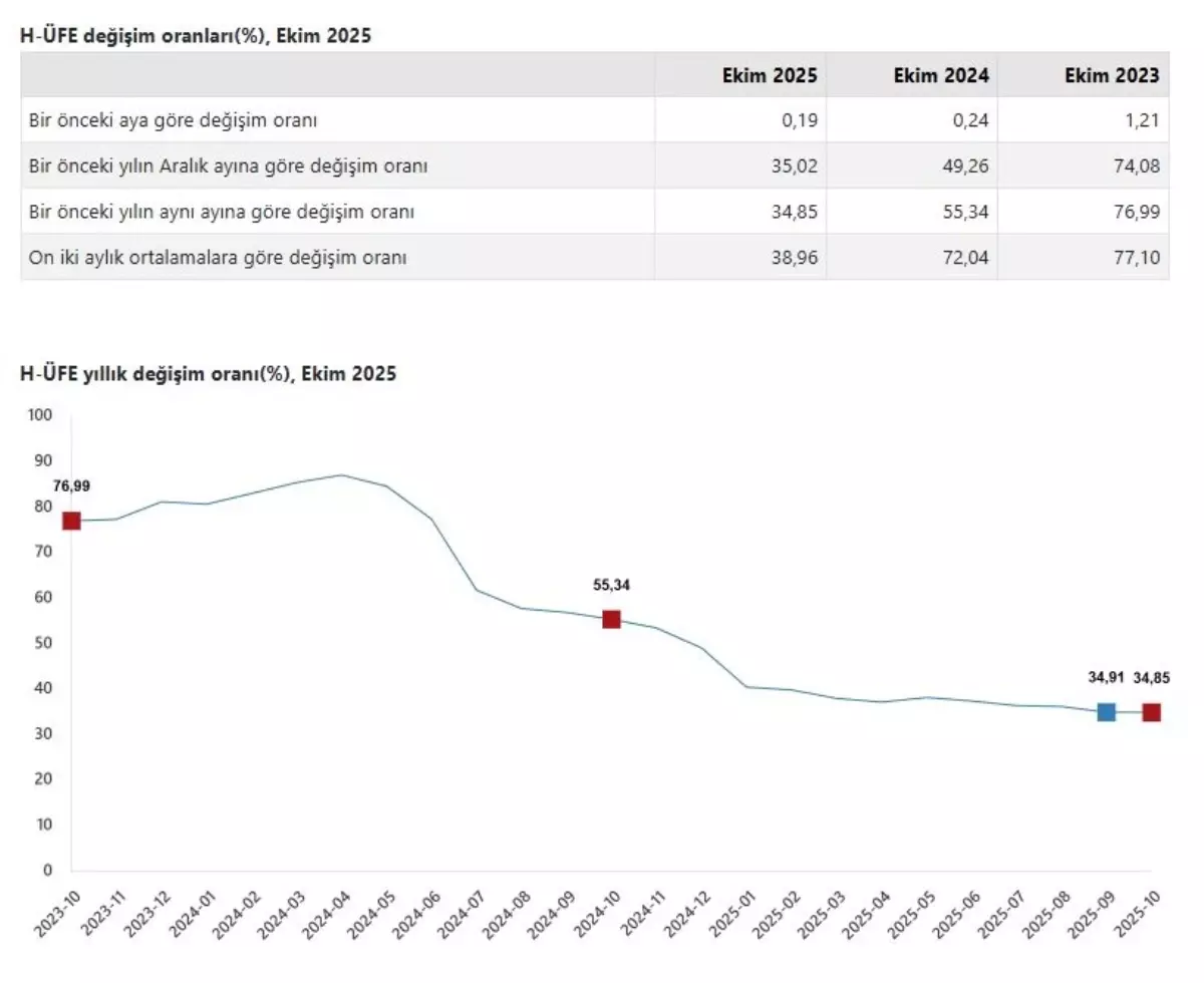 Ekim’de Hizmet Üretici Fiyatları %34,85 Artarak Ekonomiyi Sarsıyor