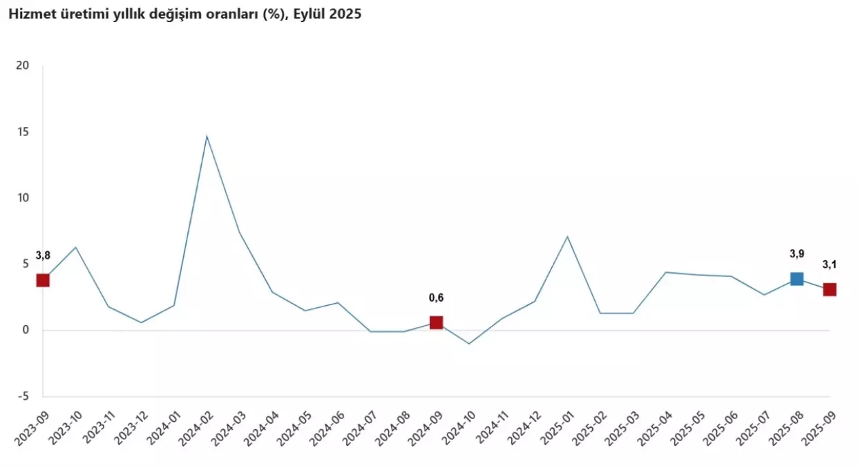 Eylül’de Hizmet Üretimi Yıllık %3,1 Artışla Güç Kazandı