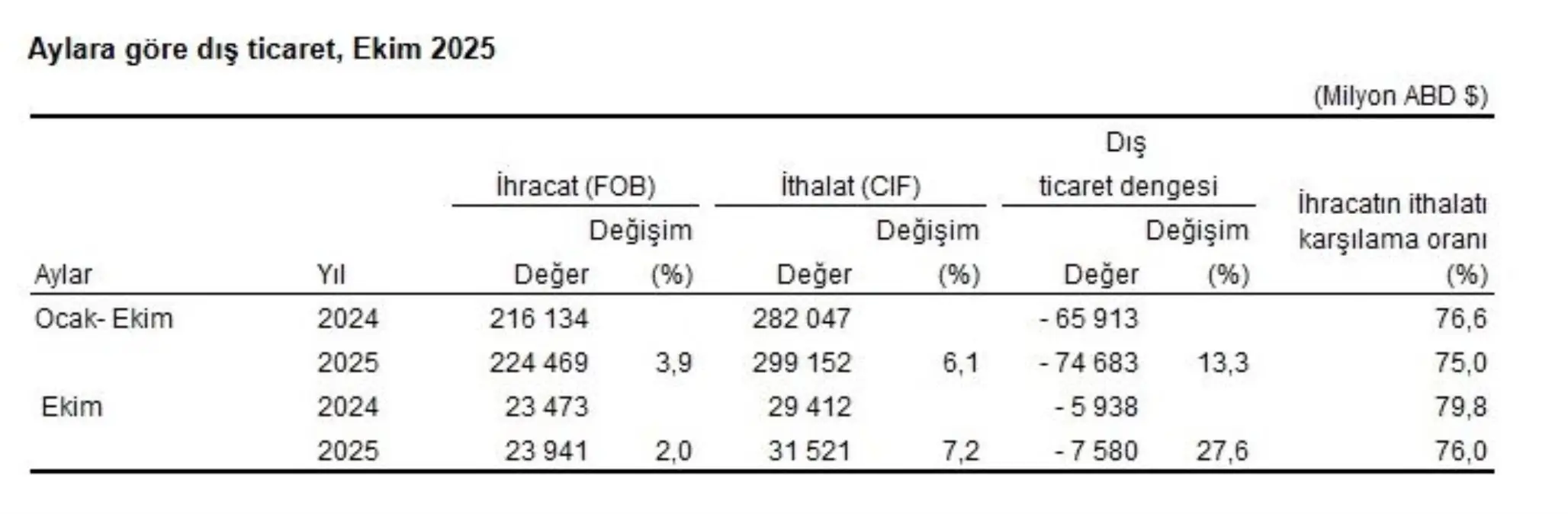Ekim Dış Ticaret Verileri Açıklandı: İhracat %2, İthalat %7,2 Artarken Açık %27,6 Yükseldi