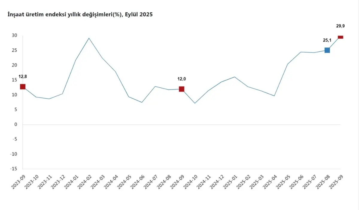 Eylül’de İnşaat Üretimi Yüzde 29,9 Arttı – Rekor Büyüme Sinyali!