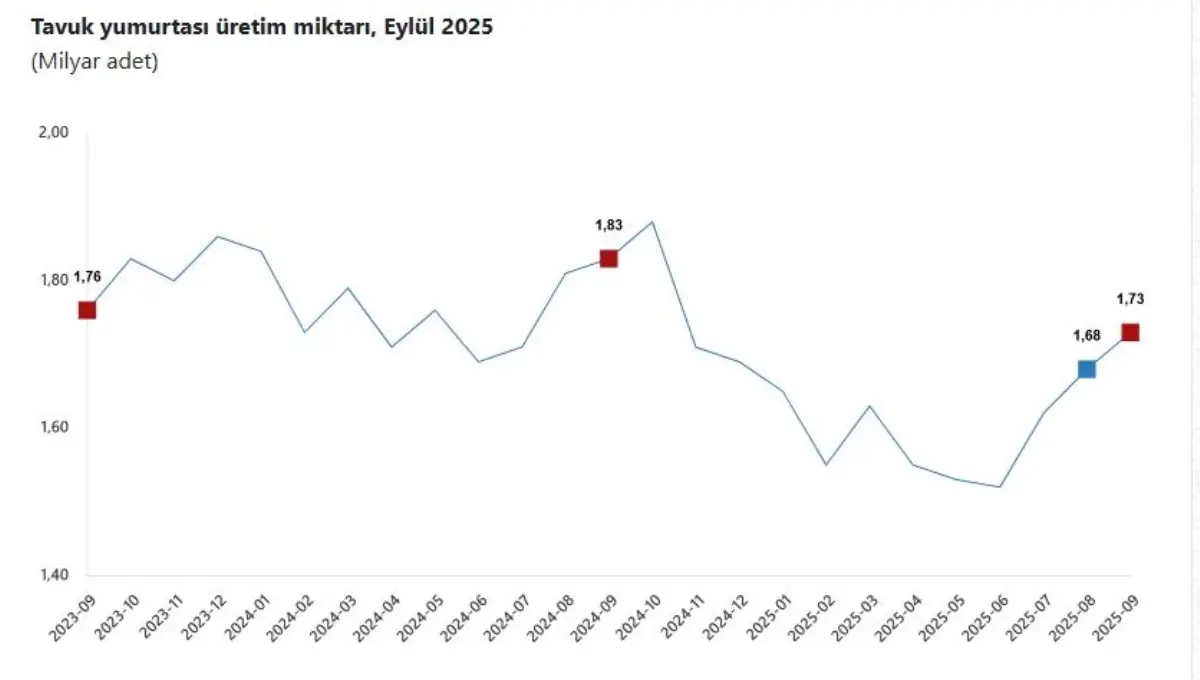 Eylülde Tavuk ve Süt Üretiminde Değişimler