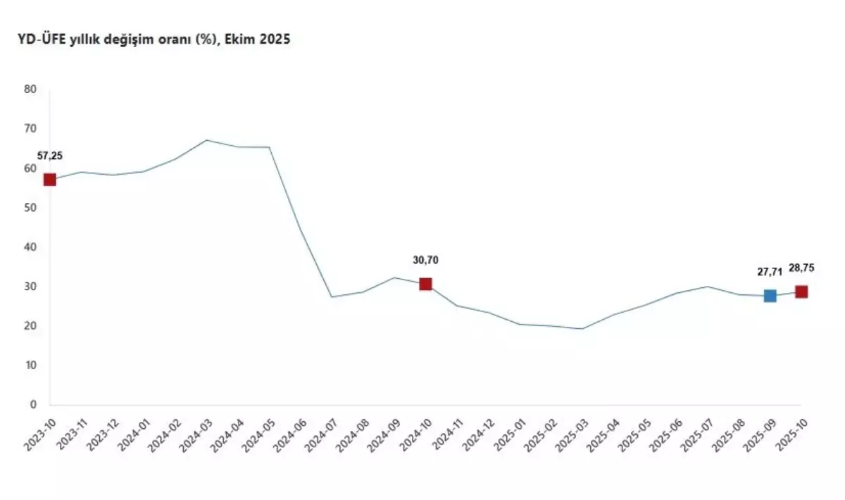 Ekim Ayında Yurt Dışı Üretici Fiyatları Şok Yüzde 28,75 Artış Gösterdi