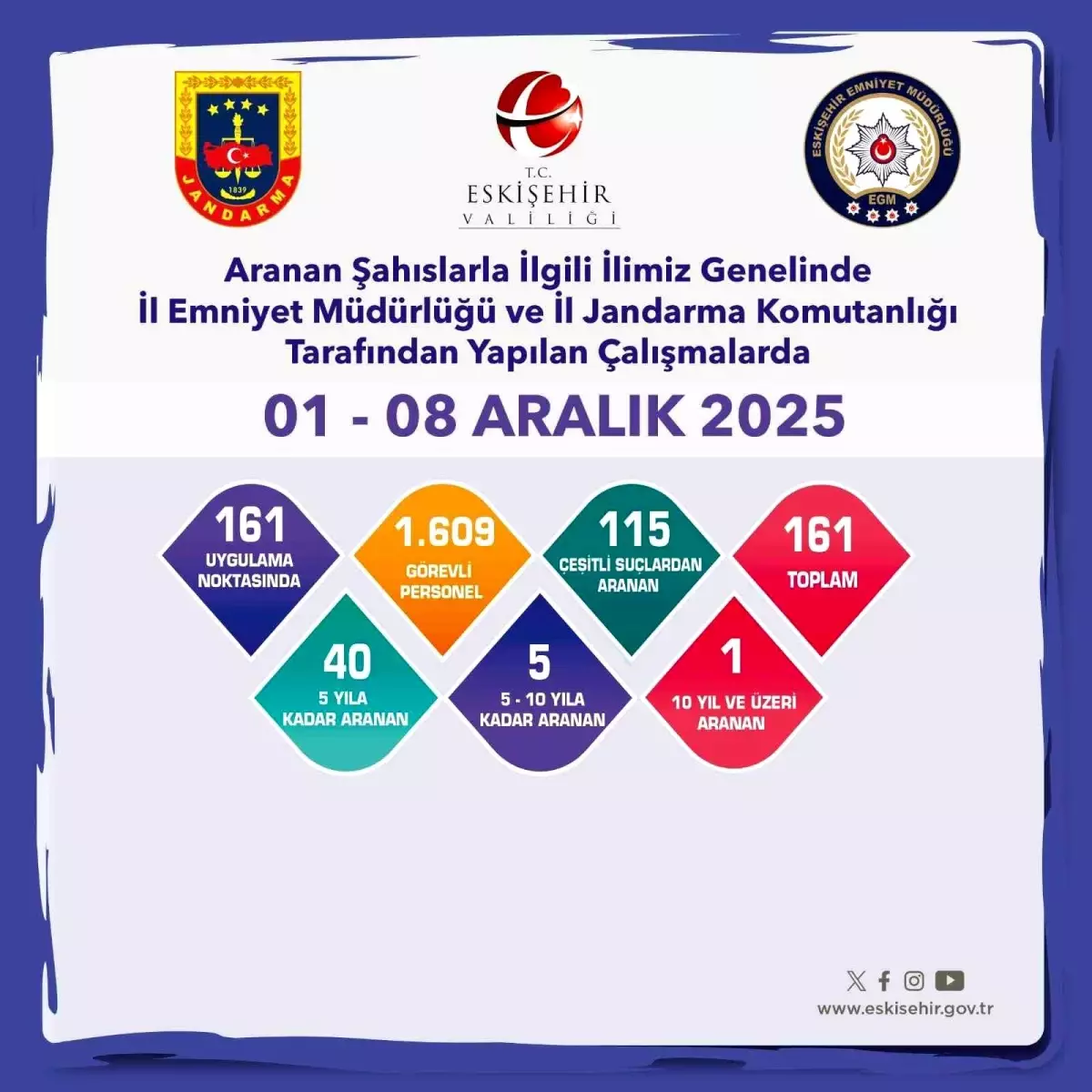 Eskişehir’de 161 Aranan Şahıs Yakalandı: Geniş Çaplı Operasyonun Şok Sonucu