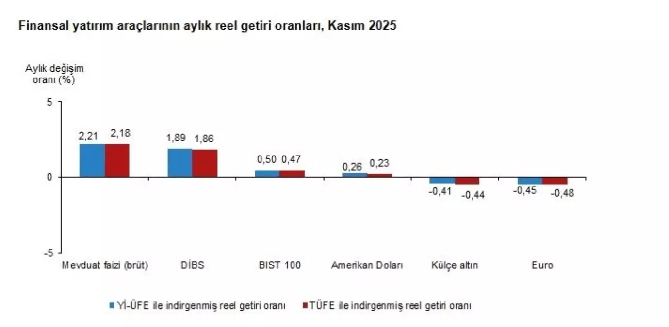 Kasım 2025’te Reel Getiri Şampiyonu Mevduat Faizi!