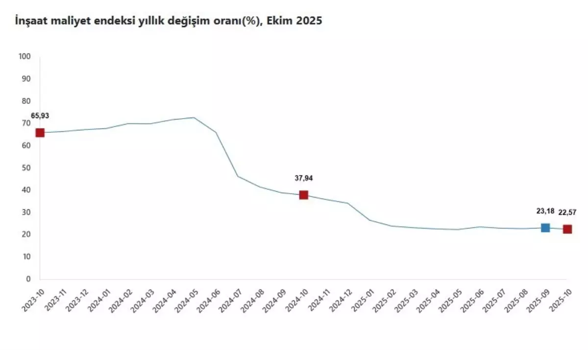 Ekim 2025’te İnşaat Maliyetleri Rekor Kırdı: %22,57’lik Yıllık Artış!