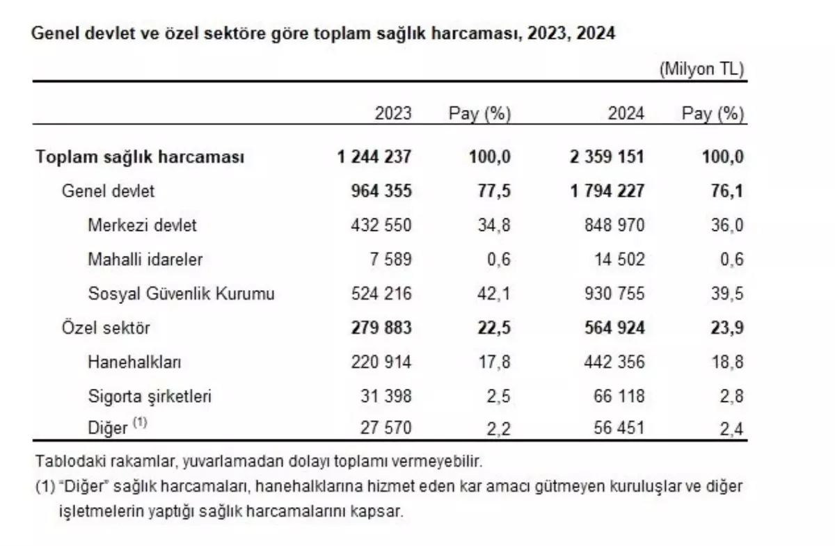 2024 Sağlık Harcamaları: %89,6’luk Şok Artış ve Ekonomik Etkileri
